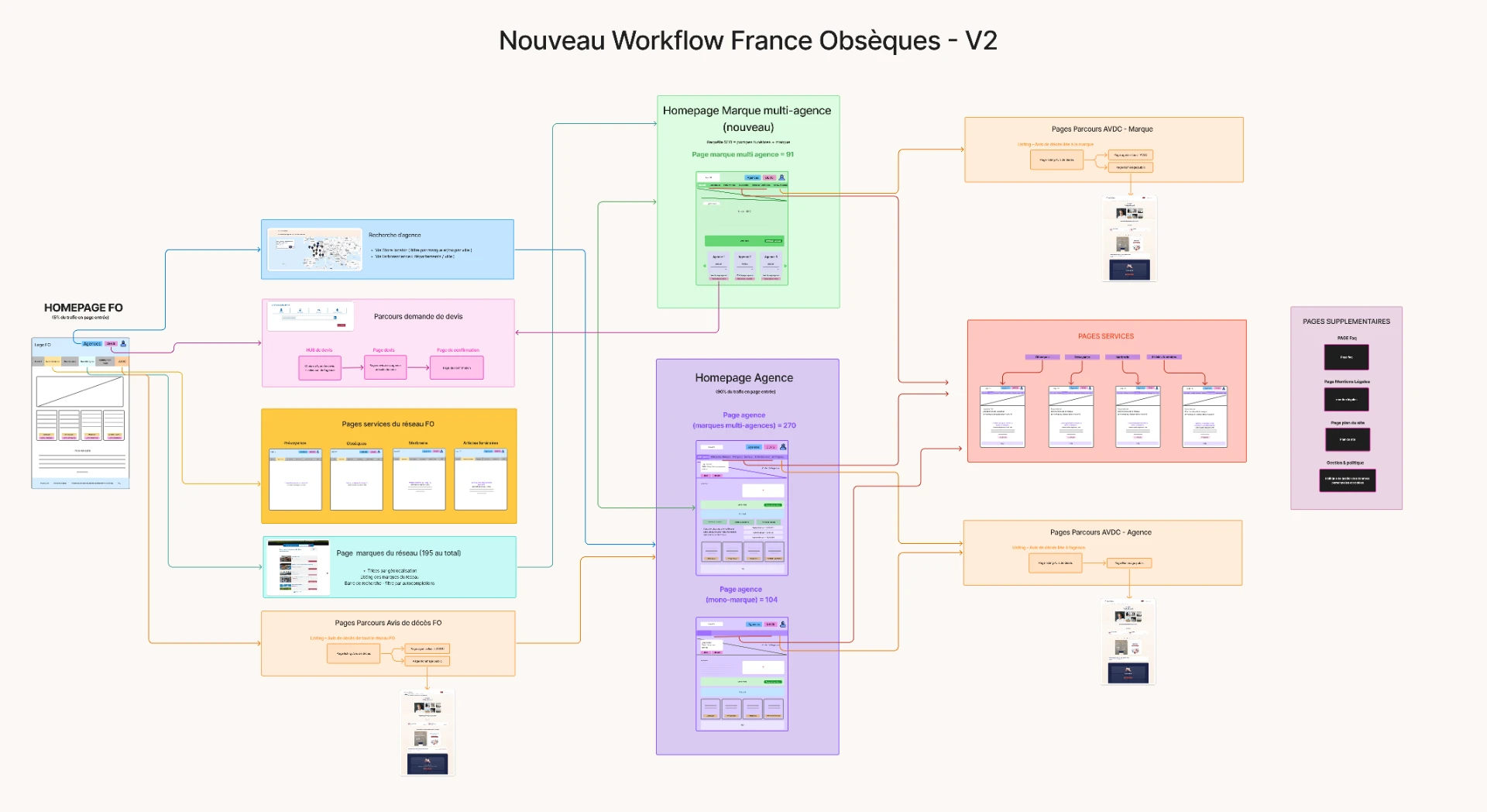 Nouvelle architecture proposée pour la plateforme France Obsèques